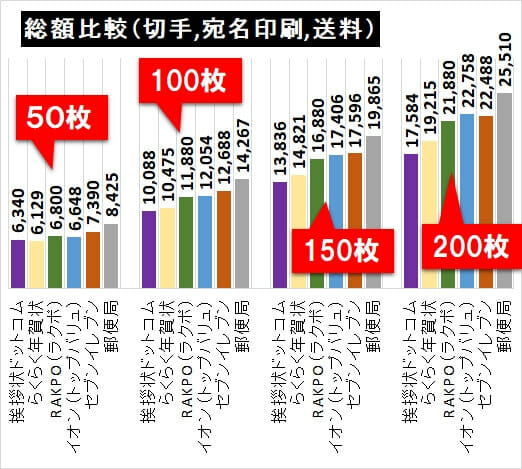 2017年度、喪中はがき印刷の総額(含む、宛名印刷、切手代、送料)が安いのはどこ?